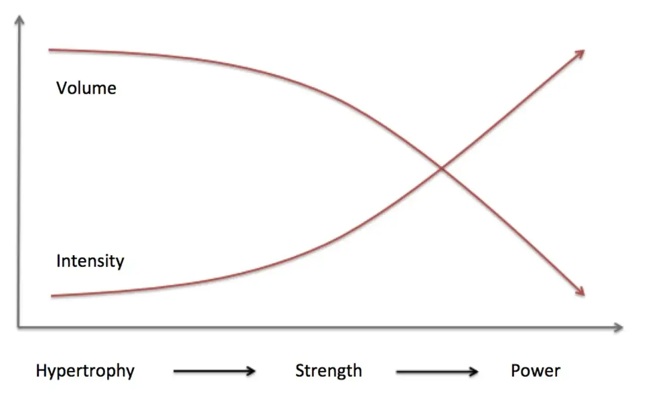 Graph illustrating reverse linear periodization: volume decreases as intensity increases from hypertrophy to strength to power training.