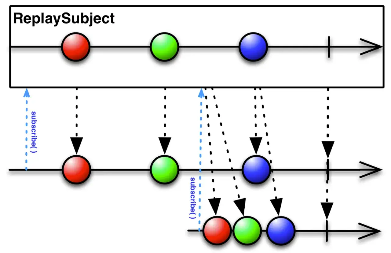 Diagram ilustrujący działanie ReplaySubject w RxJS. Pokazuje, jak subskrybenci otrzymują wcześniejsze wartości.