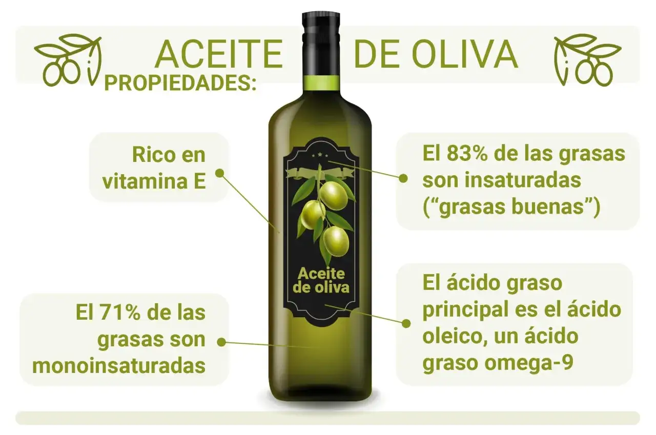 Aceite de oliva: rico en vitamina E, 71% grasas monoinsaturadas. El ácido oleico, un ácido graso omega-9, es su principal componente.