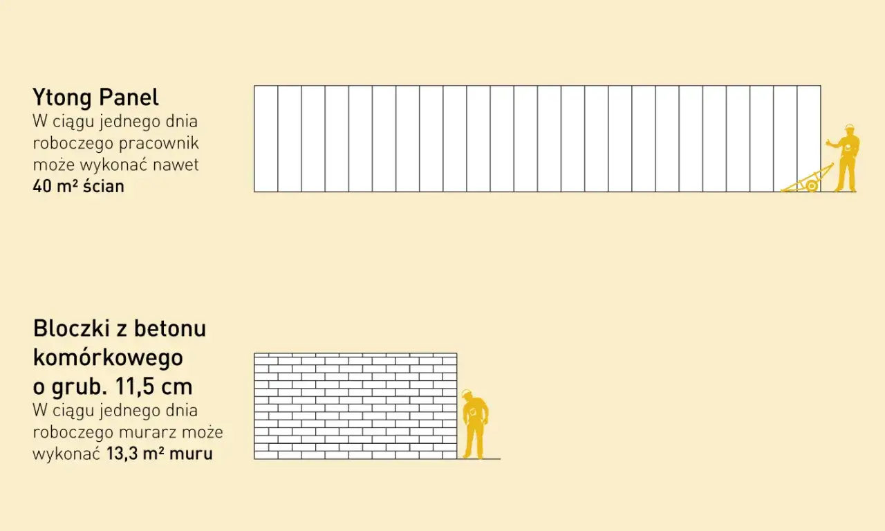 Porównanie wydajności: Ytong Panel pozwala na wykonanie 40 m² ścian dziennie, bloczki komórkowe 11,5 cm - 13,3 m² muru.