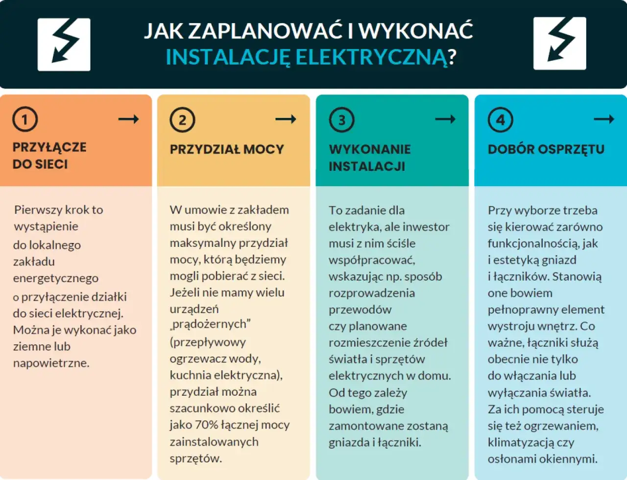Planowanie instalacji elektrycznej: przyłącze, przydział mocy, wykonanie instalacji, dobór osprzętu (gniazda, łączniki).
