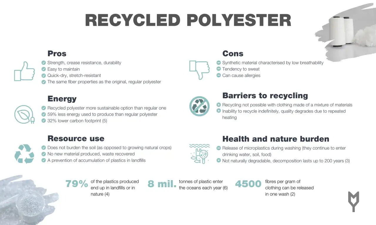 El poliéster reciclado ofrece durabilidad y ahorro energético, pero su reciclaje es complejo y libera microplásticos.