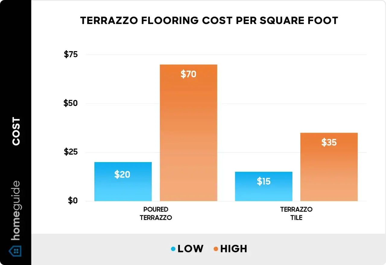 Bar chart showing terrazzo cost per square foot: poured terrazzo ranges from $20 to $70, while terrazzo tile ranges from $15 to $35.