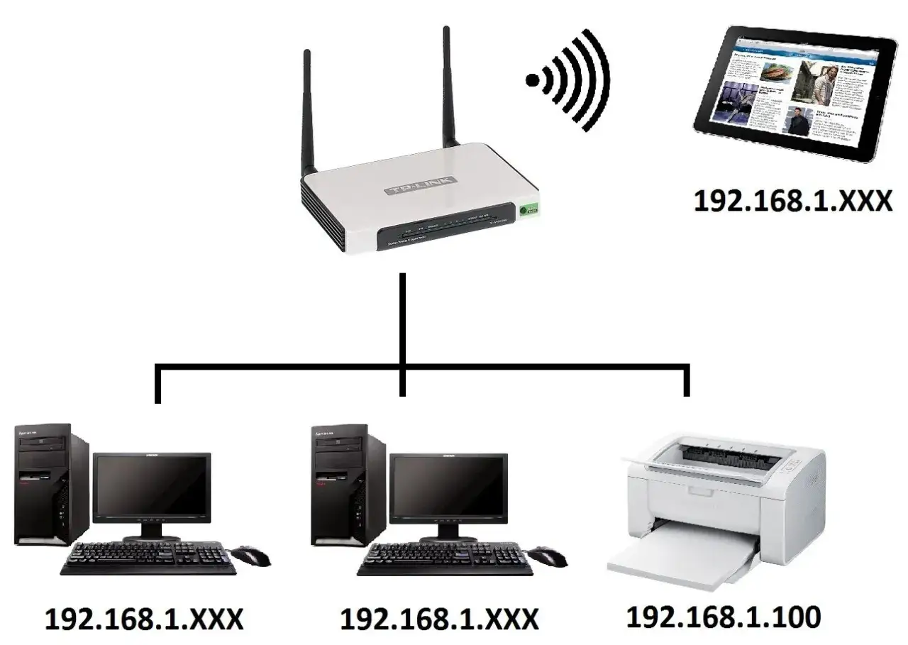 Schemat sieci domowej: router TP-Link, dwa komputery, drukarka i tablet. Wyszukiwanie urządzeń po MAC adresie jest kluczowe.
