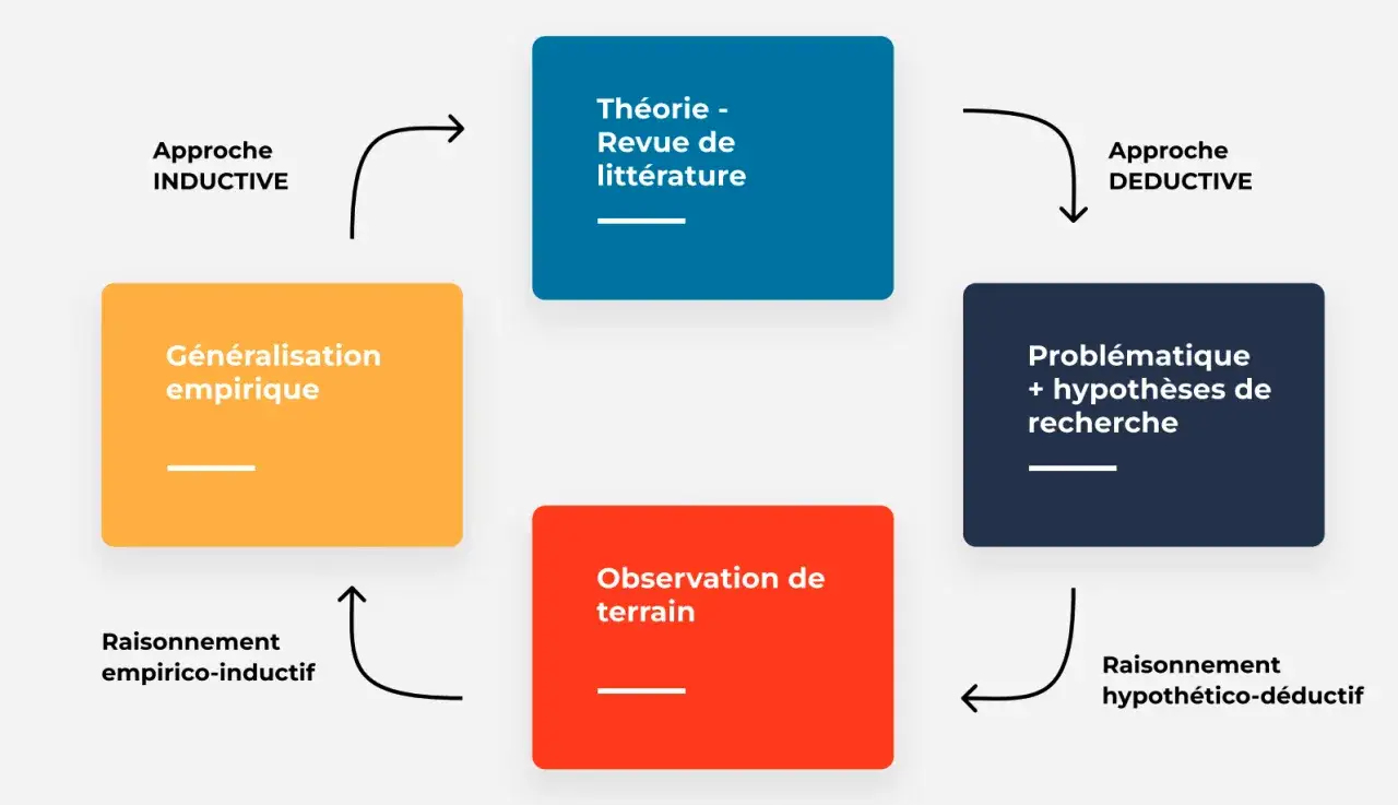 Schéma illustrant le plan mémoire : approche inductive (théorie, observation, généralisation) et déductive (problématique, hypothèses, raisonnement).