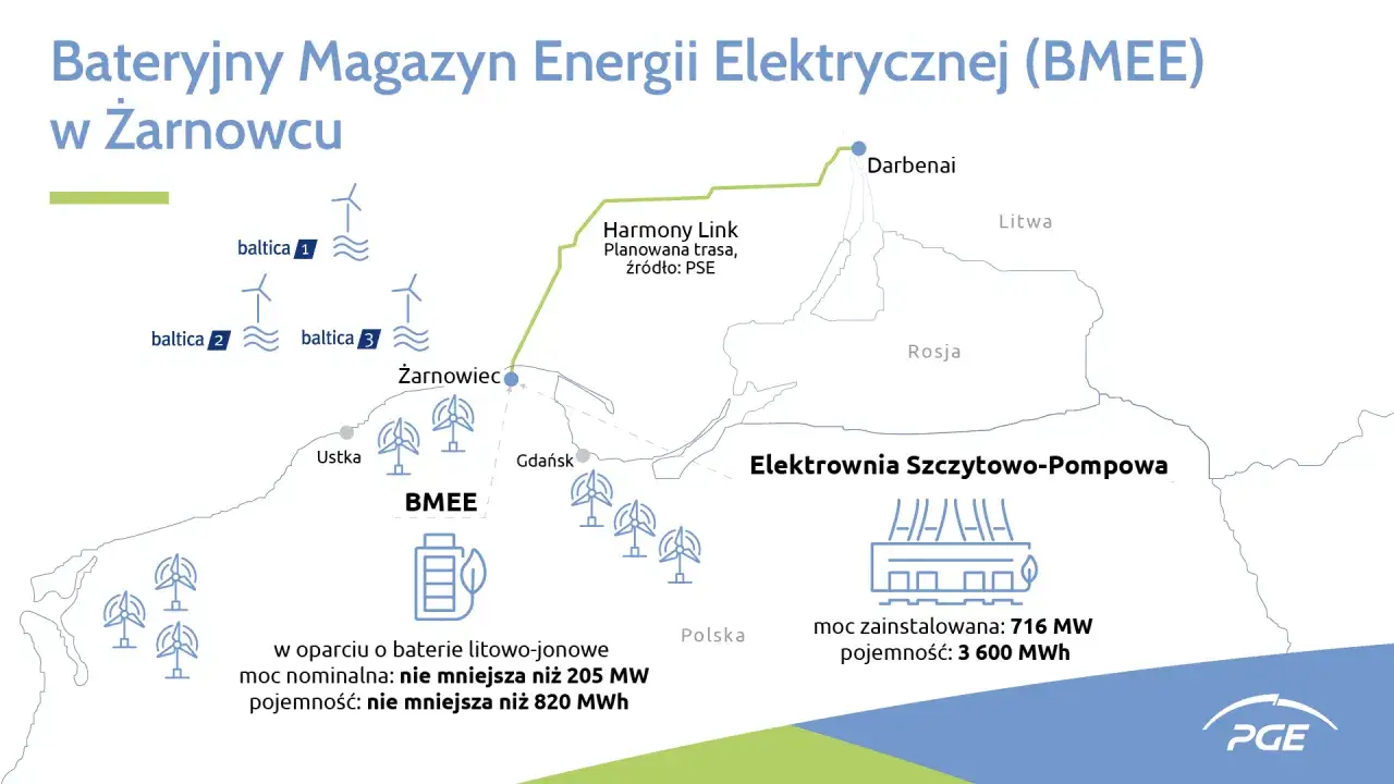 Bateryjny Magazyn Energii Elektrycznej (BMEE) w Żarnowcu, wspierany przez farmy wiatrowe Baltica, to kluczowy element polskiego stowarzyszenia magazynowania energii.