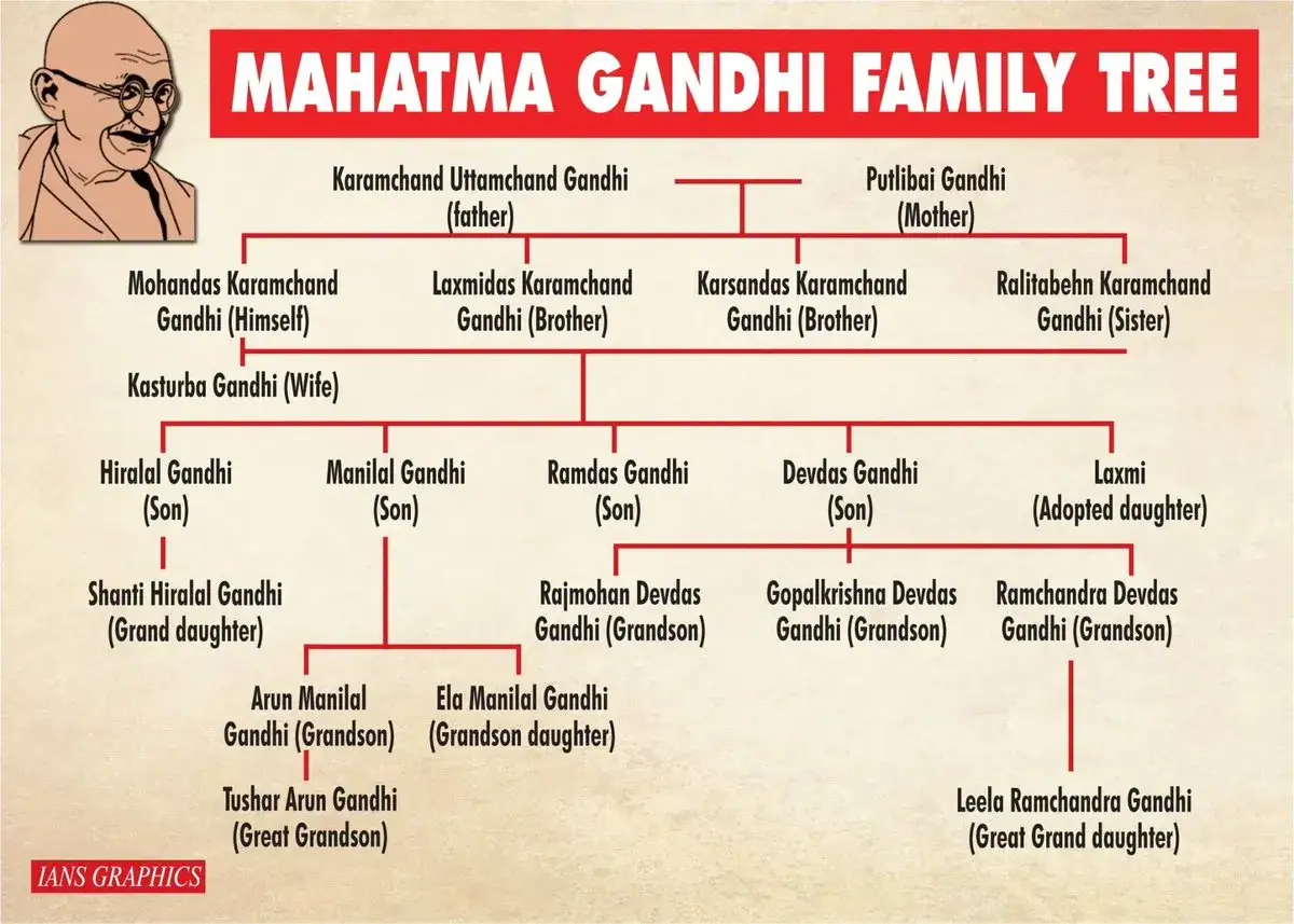 Stammbaum der mahatma gandhi familie, zeigt seine Eltern, Ehefrau, Kinder, Enkel und Urenkel.