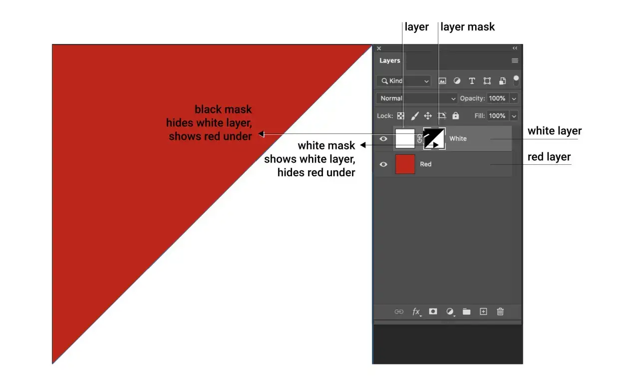 F&ouml;rst&aring; lager och masker i Photoshop. En gratis photoshop kurs f&ouml;r att l&auml;ra sig hur svarta masker d&ouml;ljer och vita masker visar.