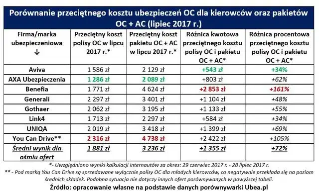 Por&oacute;wnanie OC i AC tabela