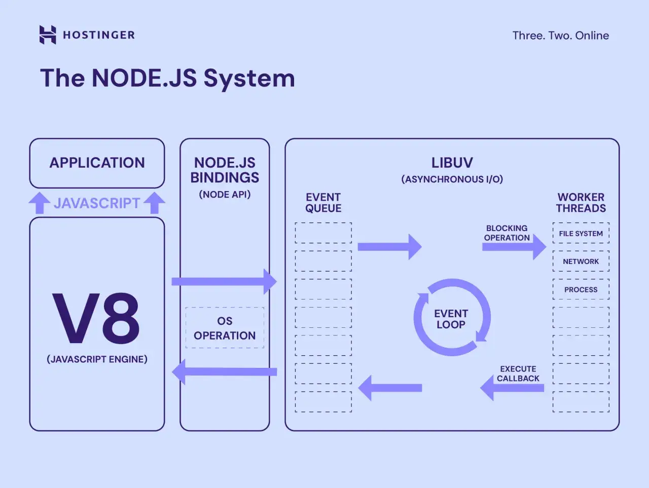 Schemat systemu Node.js, pokazujący przepływ danych od aplikacji JavaScript przez V8, Node.js Bindings, Libuv, Event Loop do Worker Threads.