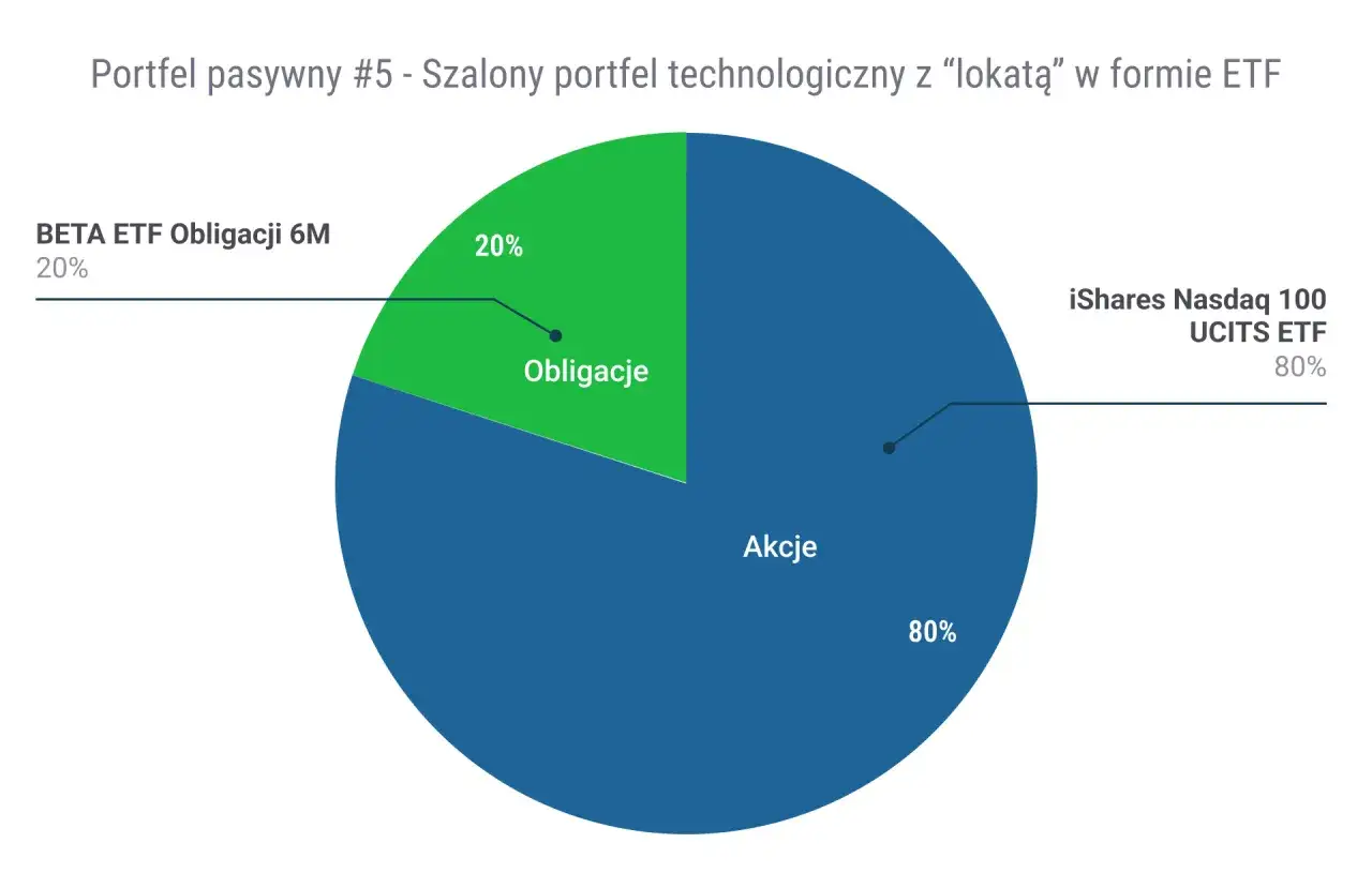 Portfel technologiczny ETF: 80% akcji iShares Nasdaq 100, 20% obligacji BETA ETF. Jak mądrze zainwestować oszczędności?