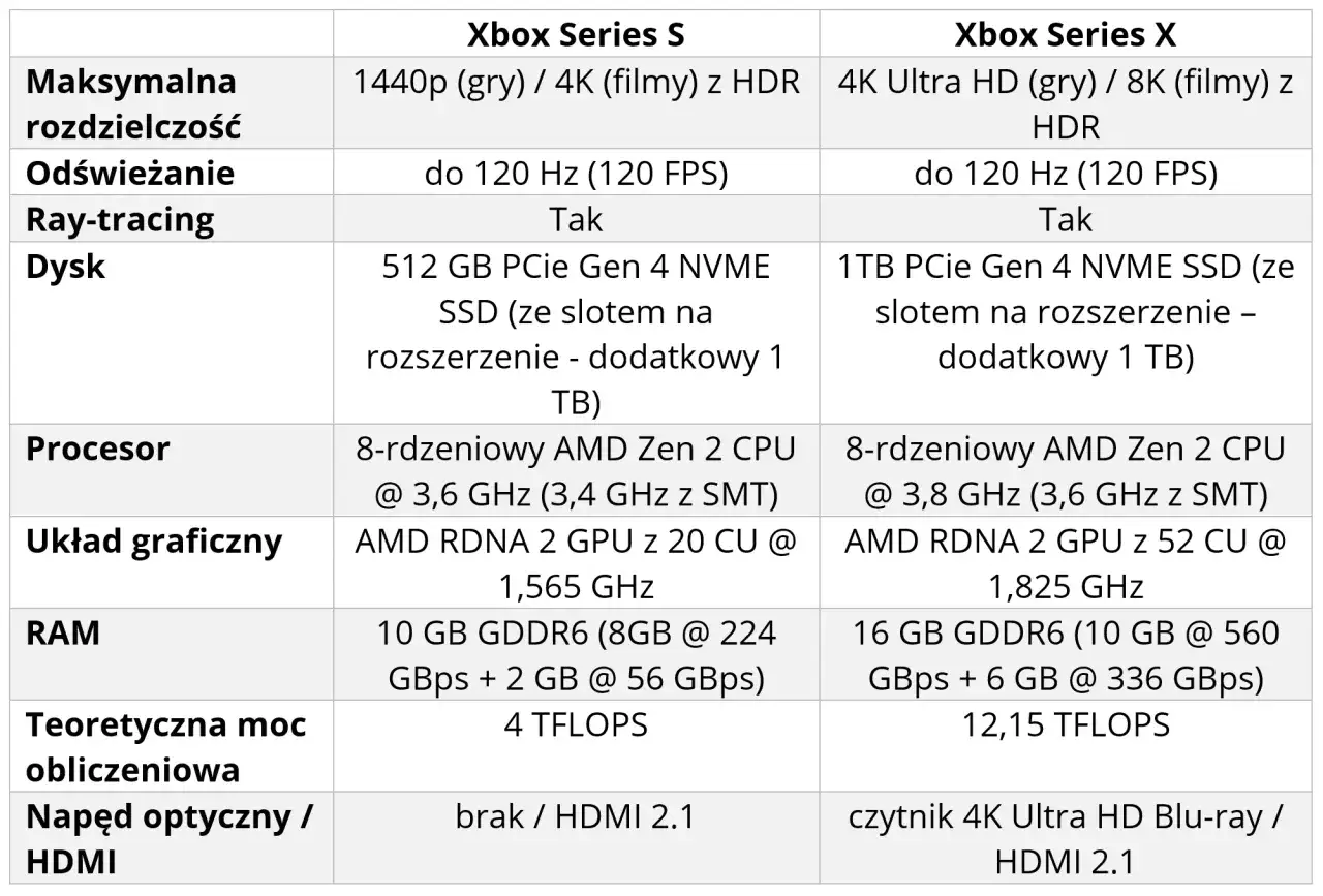 Xbox Series X vs Series S specyfikacja por&oacute;wnanie