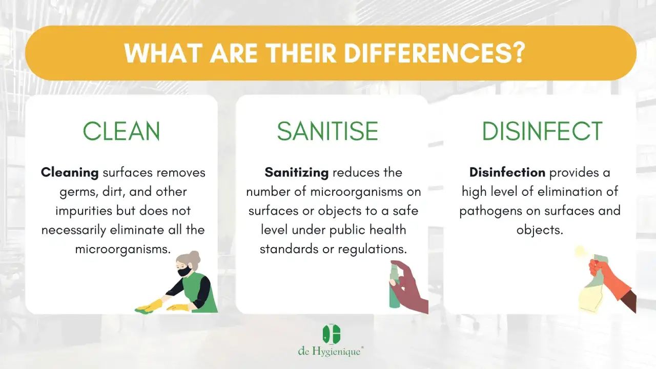 Grafik erkl&auml;rt Unterschiede zwischen Reinigung, Desinfektion und Sterilisation. Ein Vergleich von Methoden zur Hygiene.