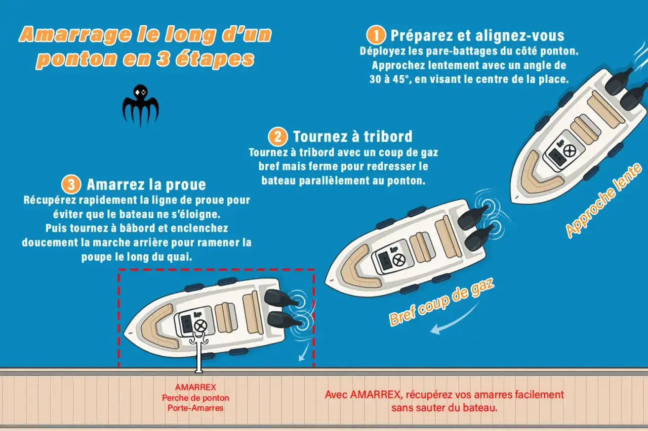 Illustration montrant comment amarrer un bateau le long d'un ponton en 3 étapes.