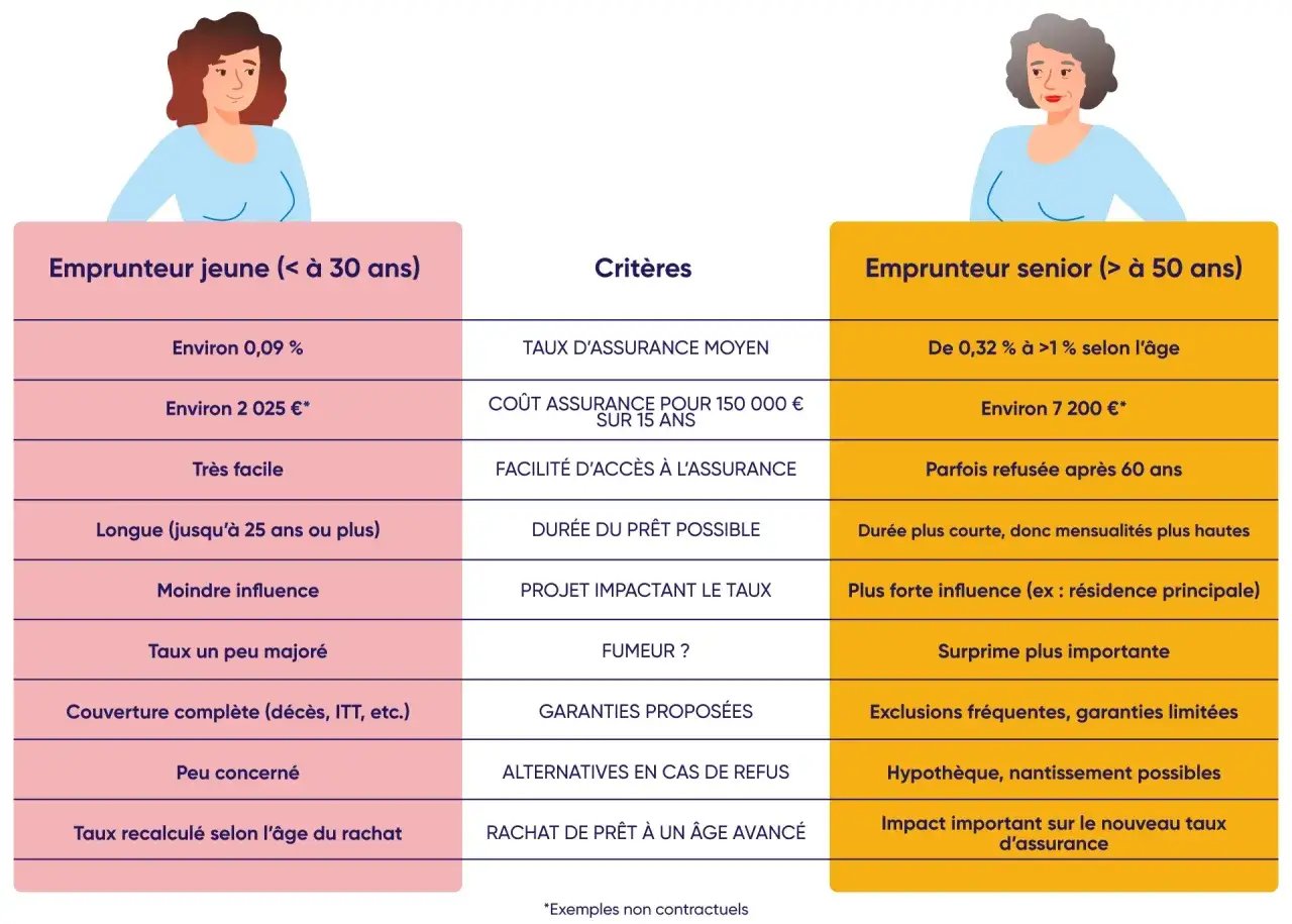 Tableau comparatif des conditions d'assurance pour un prêt immobilier, jeune vs senior. L'assurance PTZ est plus accessible pour les jeunes.