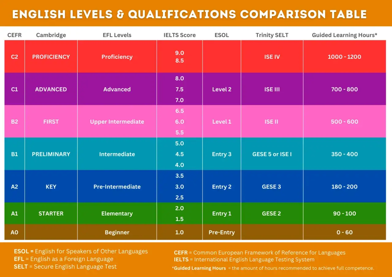 Tabla comparativa de niveles de ingl&eacute;s. El nivel A2 (Key) equivale a Pre-Intermediate, con 180-200 horas de aprendizaje.