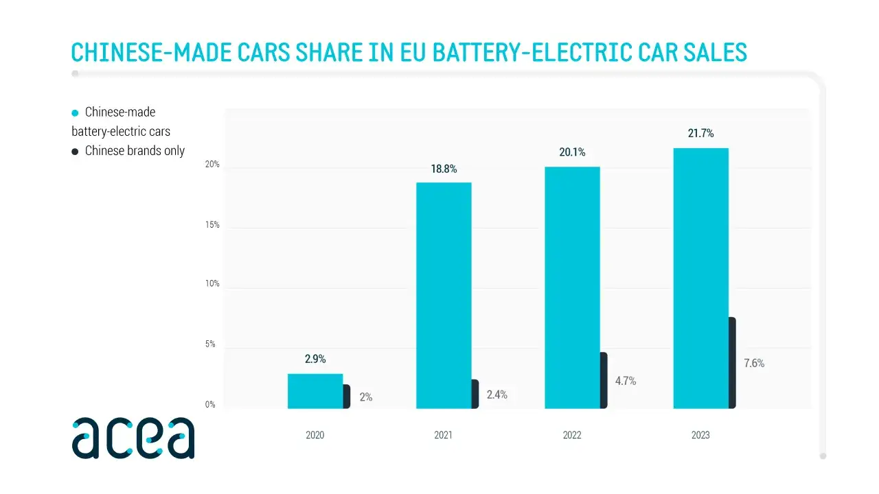 Wykres słupkowy pokazuje rosnący udział chińskich samochodów elektrycznych w Europie od 2020 do 2023 roku.