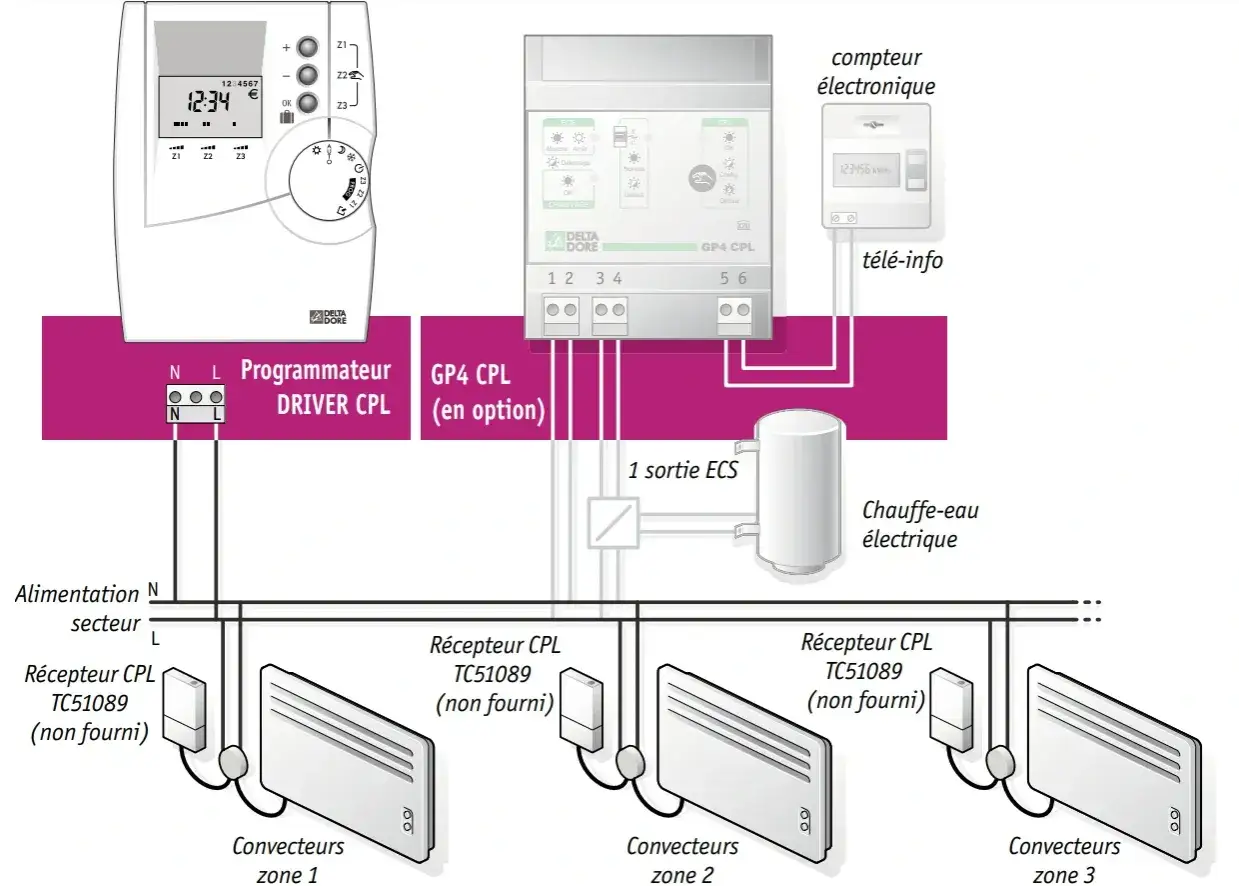 Sch&eacute;ma de contr&ocirc;le de chauffage avec le lifedomus Delta Dore, le programmateur Driver CPL, le GP4 CPL, des convecteurs et un chauffe-eau.
