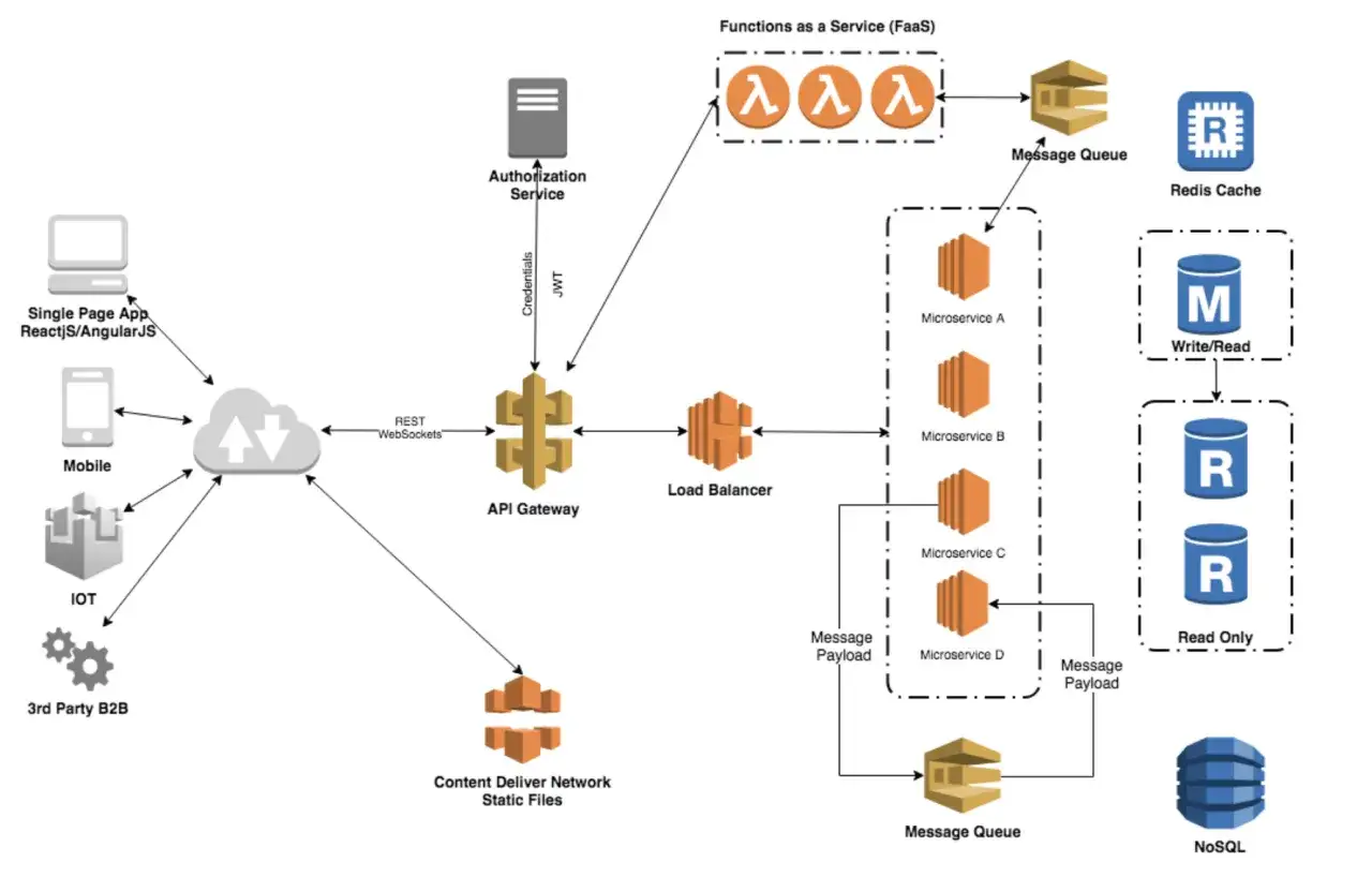 Diagrama de **integraci&oacute;n de sistemas** con API Gateway, balanceador de carga, microservicios, colas de mensajes y bases de datos.