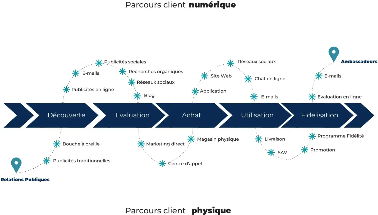 Sch&eacute;ma du parcours client num&eacute;rique : d&eacute;couverte, &eacute;valuation, achat, utilisation, fid&eacute;lisation. Inclut le marketing digitale via r&eacute;seaux sociaux, e-mails, site web.