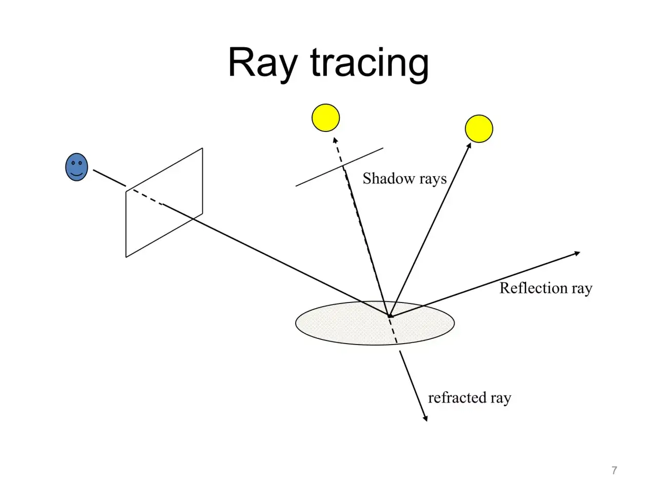 Ilustracja wyjaśnia, ray tracing co to: śledzenie promieni światła, odbicia, załamania i cienie.