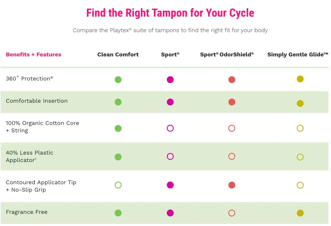 Tabla comparativa de tipos de tampones: Clean Comfort, Sport&reg;, Sport&reg; OdorShield&reg; y Simply Gentle Glide&trade;. Muestra caracter&iacute;sticas como protecci&oacute;n, comodidad y materiales.