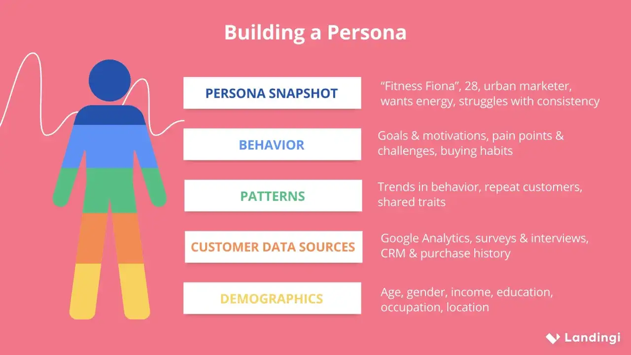 Budowanie persony: kim jest nasz target w marketingu? Opisuje demografię, zachowania, motywacje i źr&oacute;dła danych klienta.