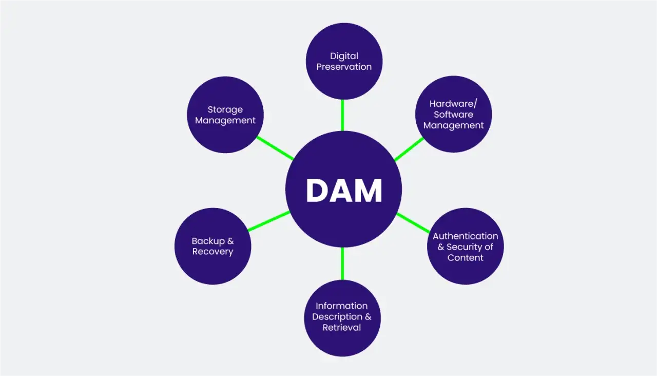 Diagram showing DAM at the center, connected to Storage Management, Digital Preservation, Hardware/Software Management, Authentication & Security of Content, Information Description & Retrieval, and Backup & Recovery, illustrating digital asset managem...