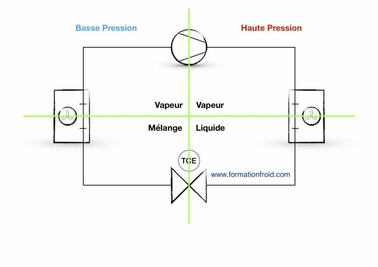Schéma d'un cycle frigorifique montrant la circulation du gaz de clim, basse et haute pression, vapeur, mélange et liquide.