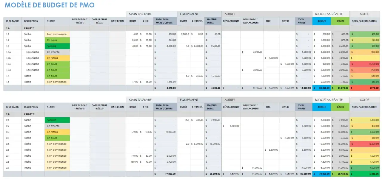Tableau de budget de projet, avec des colonnes pour les tâches, les statuts, les dates, les coûts de main-d'œuvre, d'équipement et autres. Un project management officer utilise ce type de tableau.