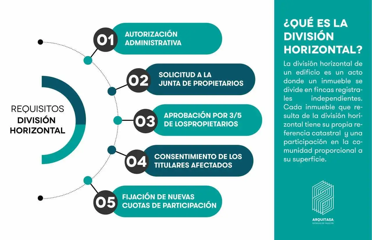 Requisitos para la división horizontal: autorización, solicitud a junta, aprobación, consentimiento y fijación de cuotas.