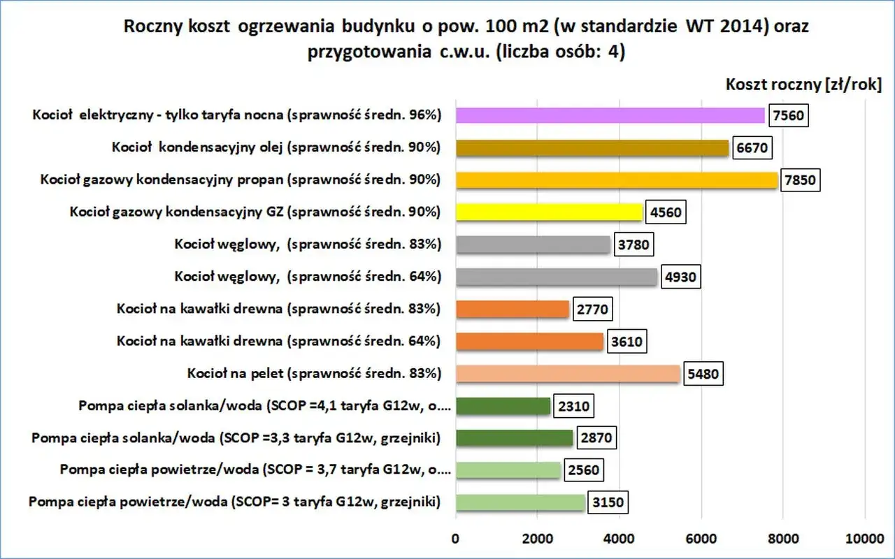 Ranking najtańsze ogrzewanie domu: pompy ciepła (powietrze/woda, solanka/woda) wygrywają z kotłami gazowymi, węglowymi i na drewno.