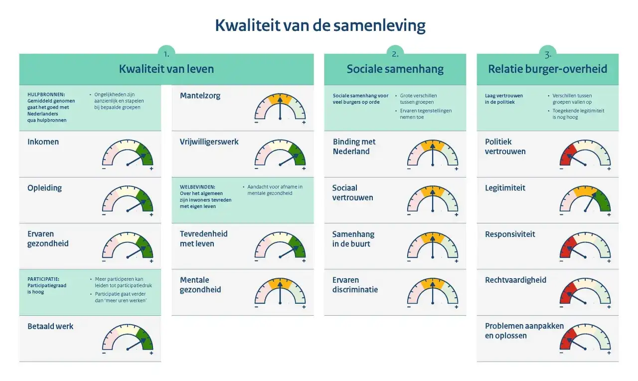 Grafiek toont de kwaliteit van de samenleving, met indicatoren voor sociaal beleid zoals inkomen, opleiding, gezondheid, sociale samenhang en burger-overheid relaties.