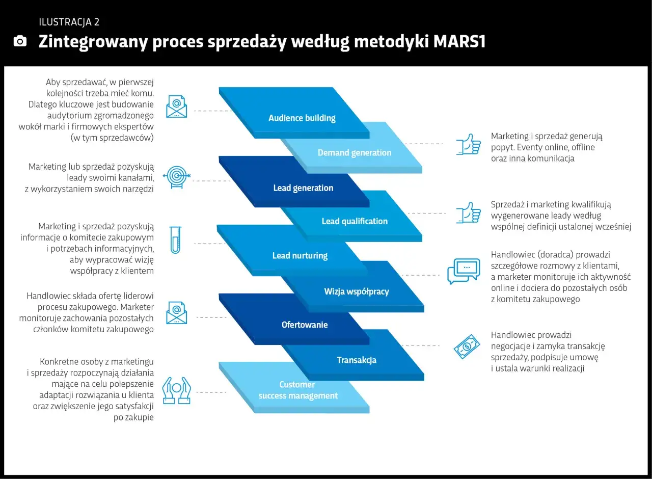 Zintegrowany proces sprzedaży MARS1: budowanie audytorium, generowanie popytu, kwalifikacja leadów, budowanie relacji, oferta, transakcja i sukces klienta. Kluczowy marketing sprzedażowy.