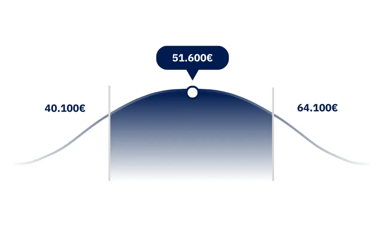 Gehaltsspanne f&uuml;r Personalentwickler: von 40.100&euro; bis 64.100&euro;, mit einem Spitzenwert von 51.600&euro;.