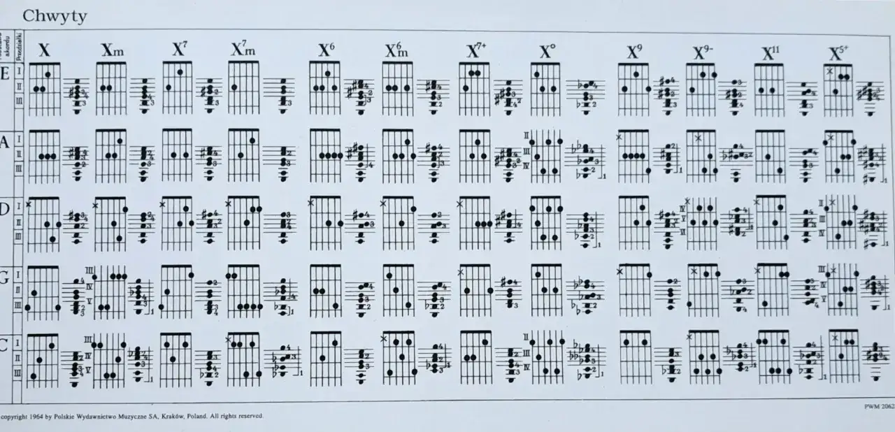 diagram chwytów gitarowych dla początkujących