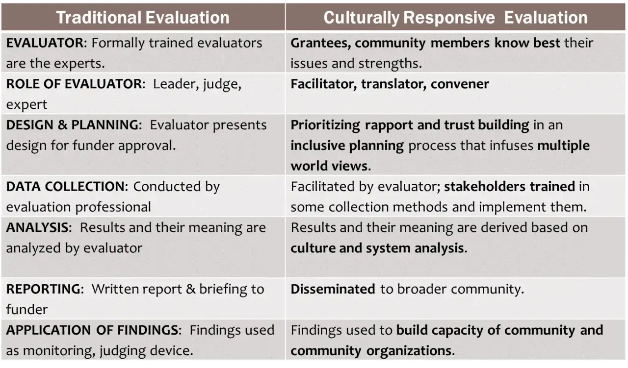 Vergleich von traditioneller und kultursensibler Evaluation. Ein Megatrend Wissenskultur zeigt, wie Ergebnisse auf Kultur und Systemanalyse basieren.