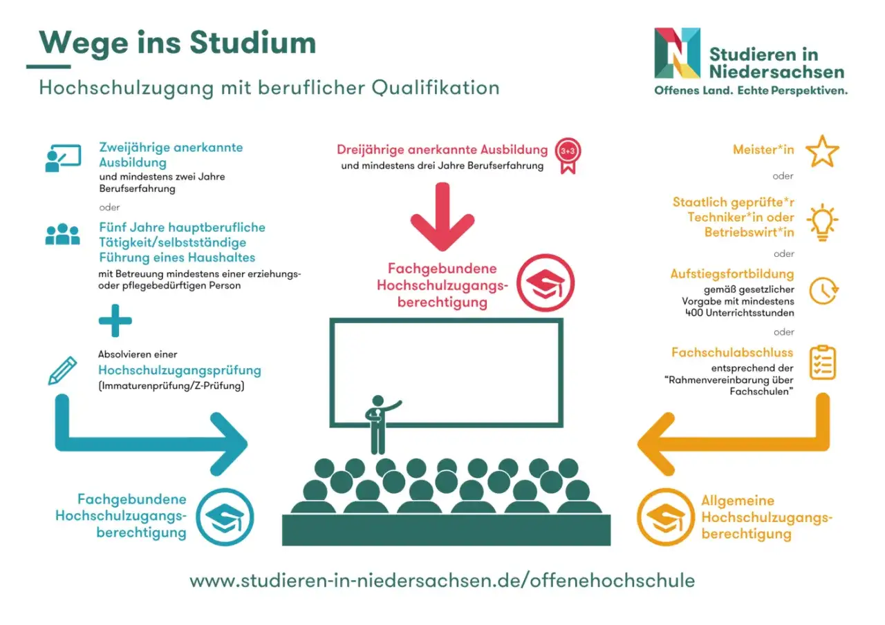 Wege ins Studium ohne Abitur: Ausbildung, Berufserfahrung oder Aufstiegsfortbildung können zur Hochschulzugangsberechtigung führen.