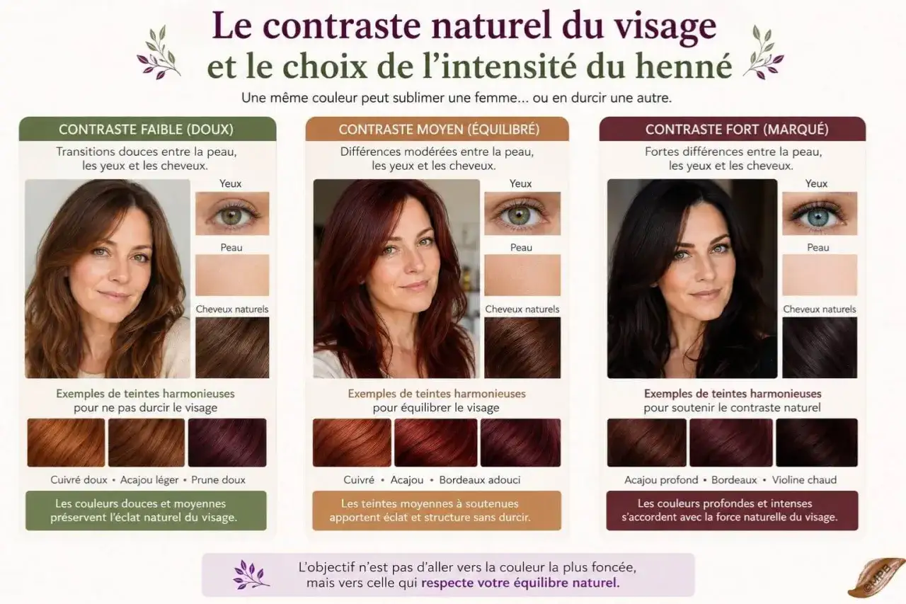 Guide pour choisir la coloration après henné selon votre contraste naturel : faible, moyen ou fort. Des exemples de teintes pour sublimer votre visage.