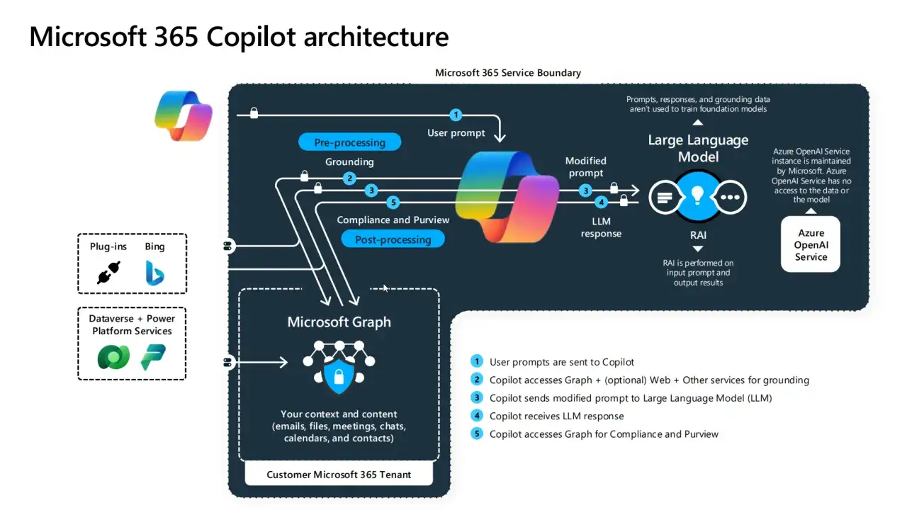 Diagram architektury Microsoft 365 Copilot, pokazujący przepływ danych od użytkownika przez przetwarzanie, model językowy i Microsoft Graph.