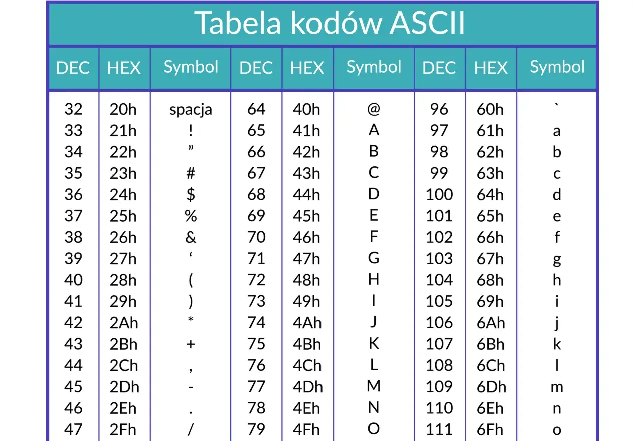 Tabela kodów ASCII pokazuje, jak zamienić swoje imię na system binarny, używając kodów dziesiętnych i szesnastkowych dla liter.