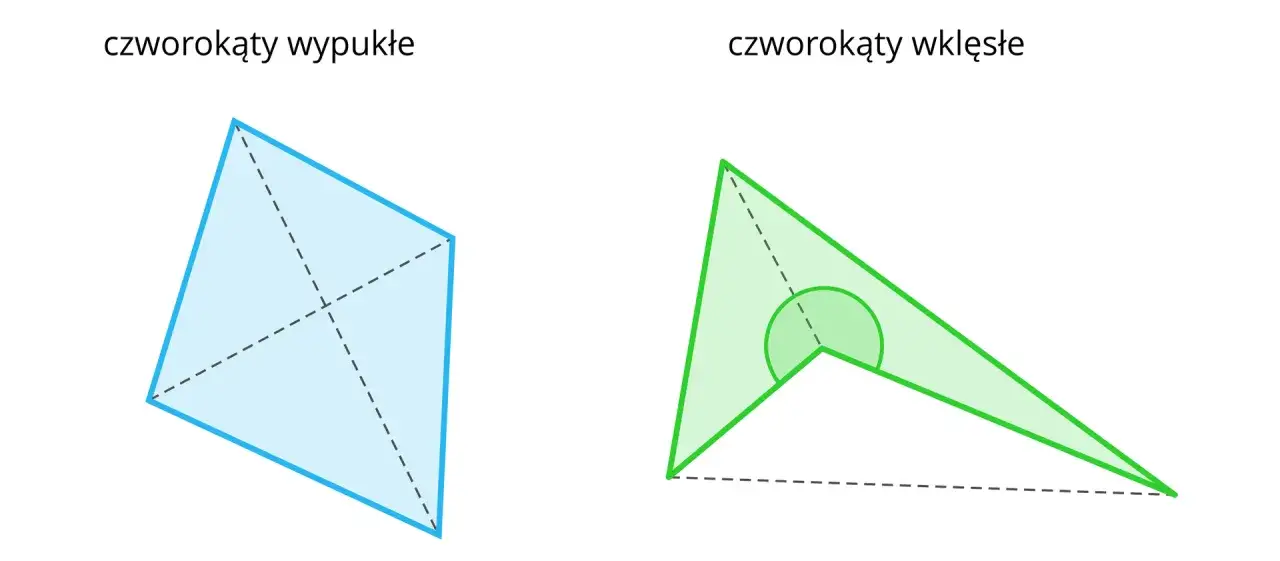Po lewej czworokąt wypukły z przekątnymi. Po prawej czworokąt wklęsły z zaznaczonym kątem wklęsłym.