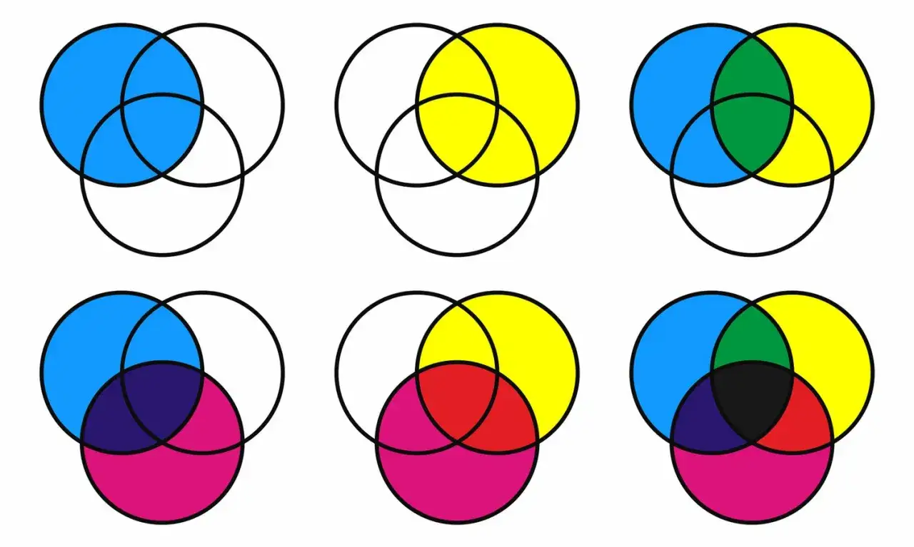 Diagramas de c&iacute;rculos superpuestos que ilustran la mezcla de colores primarios pigmento: cian, magenta y amarillo, y sus combinaciones.