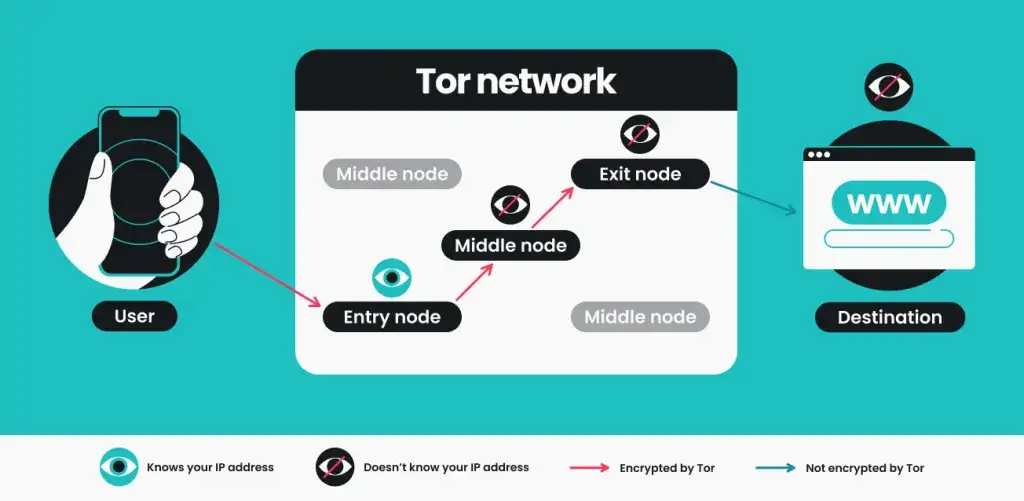 Tor VPN Vergleich