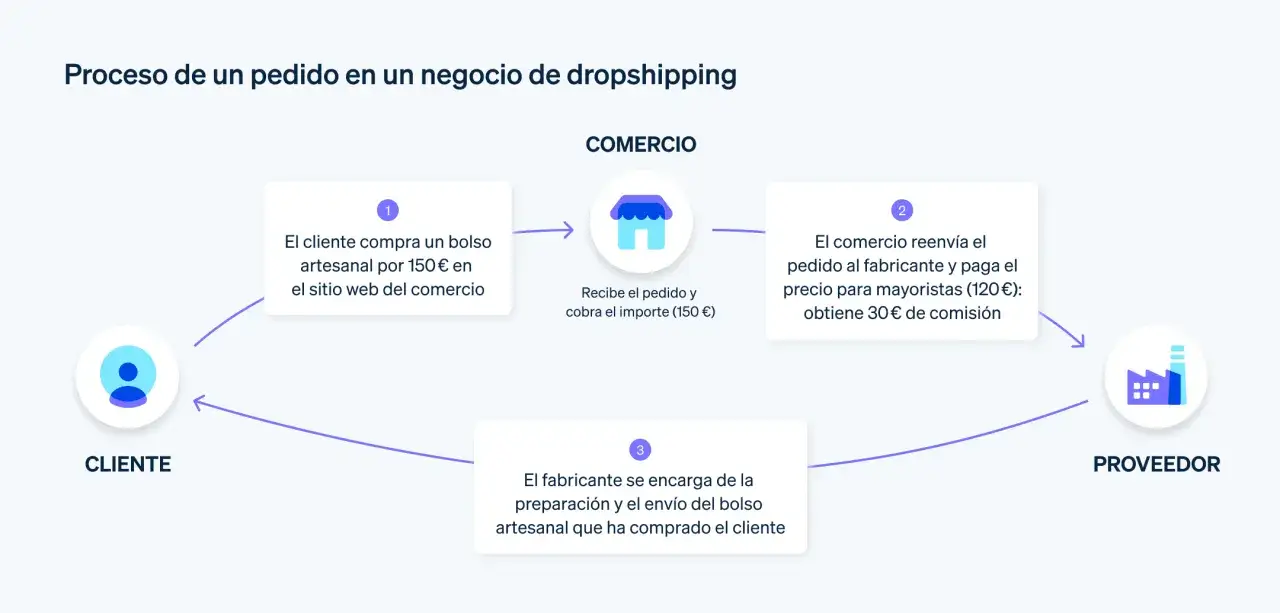 Diagrama del proceso de un pedido en un negocio de dropshipping: cliente compra, comercio reenvía al proveedor y este envía. Ideal para crear una tienda de dropshipping.