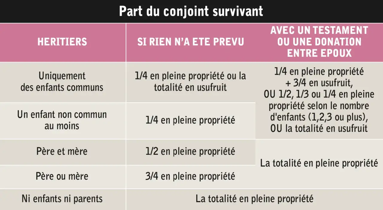 Tableau comparant les droits du conjoint survivant sur le logement, selon les h&eacute;ritiers et la pr&eacute;sence ou non d'un testament. Le droit viager au logement est une notion cl&eacute;.