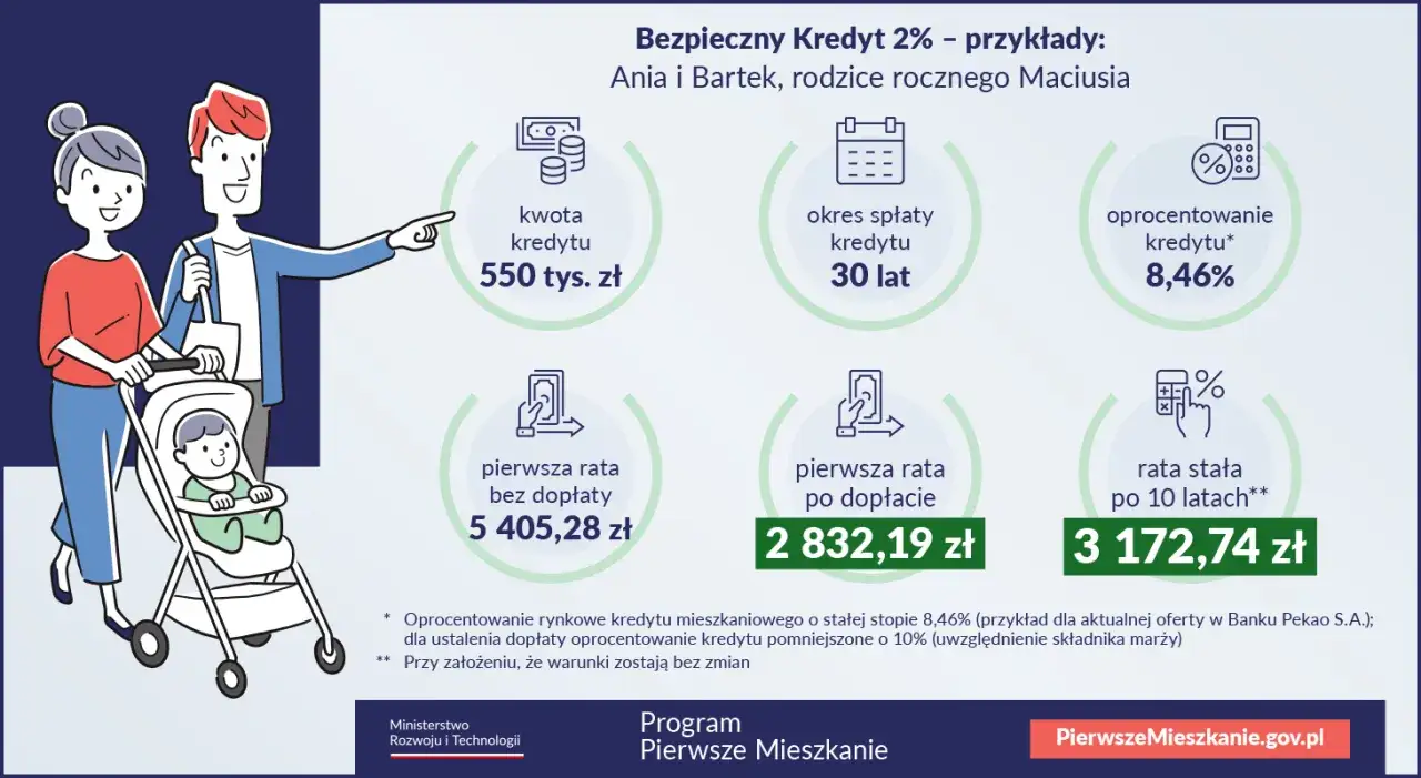 Rodzina z wózkiem dziecięcym planuje kredyt hipoteczny z rodzicami: 550 tys. zł na 30 lat, oprocentowanie 8,46%.