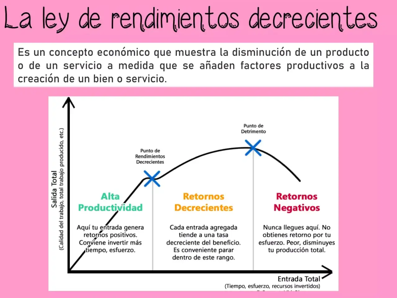 Gráfico ilustra la ley de rendimientos decrecientes: alta productividad inicial, luego retornos decrecientes y finalmente negativos.
