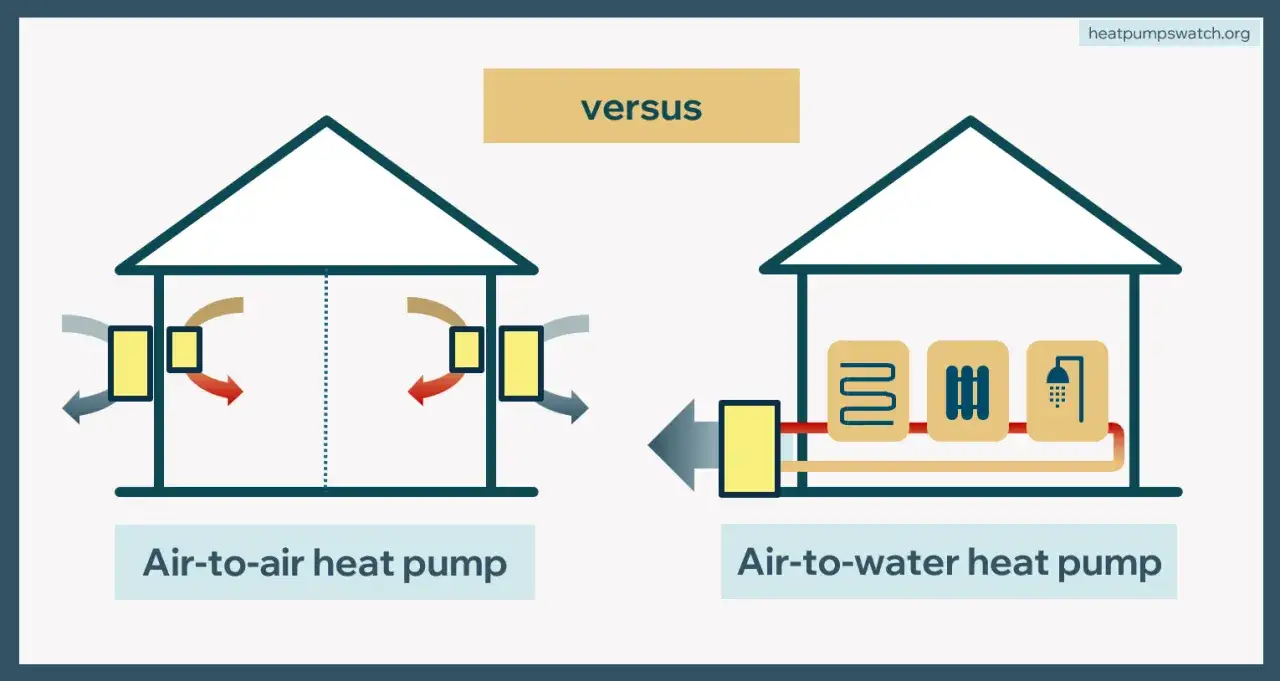Comparaison entre une pompe à chaleur air air et une pompe à chaleur air eau, montrant leurs systèmes de diffusion de chaleur dans une maison.