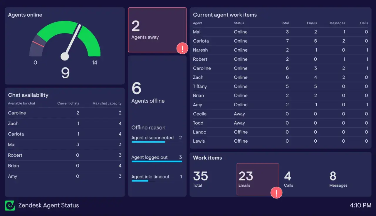 Panel Zendesk Agent Status: 9 agentów online, 2 z nich jest niedostępnych, 6 offline. Widoczne statystyki pracy agentów.